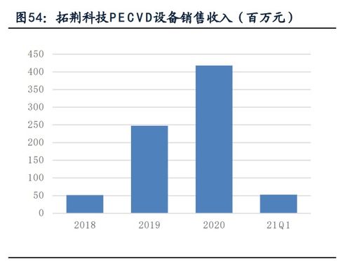 半導(dǎo)體薄膜沉積設(shè)備產(chǎn)業(yè)研究 市場(chǎng)空間廣闊，國產(chǎn)設(shè)備商百花齊放，軟件賦能核心突破
