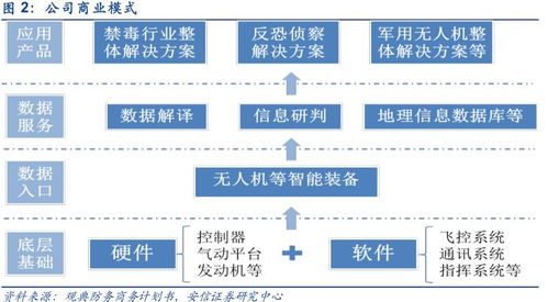 四大維度探析工業(yè)無人機龍頭觀典防務的銷售及技術服務成長空間