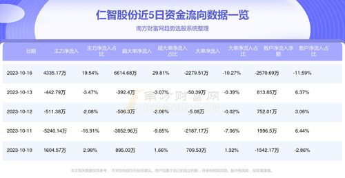 仁智股份軟件開發(fā)業(yè)務獲主力青睞，10月16日凈流入4335.17萬元